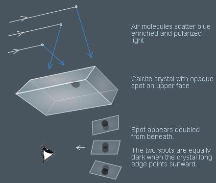 How sunstones work