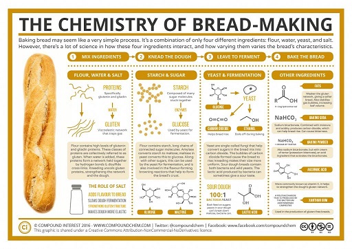 bread chem